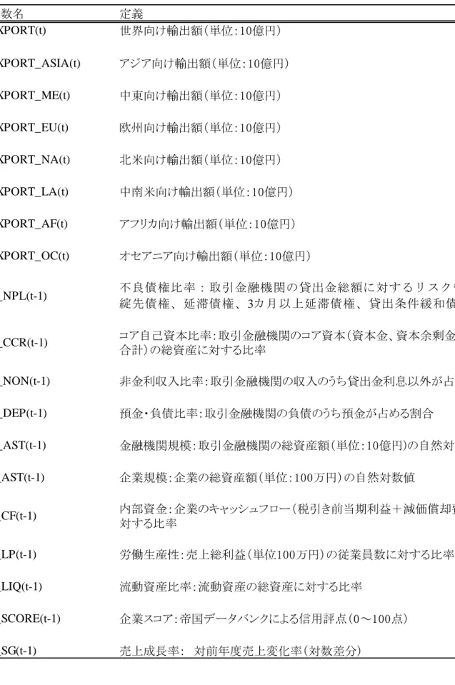表 7:  パネルデータ分析に用いる変数の定義  変数名 定義 EXPORT(t) 世界向け輸出額（単位：10億円） EXPORT_ASIA(t) アジア向け輸出額（単位：10億円） EXPORT_ME(t) 中東向け輸出額（単位：10億円） EXPORT_EU(t) 欧州向け輸出額（単位：10億円） EXPORT_NA(t) 北米向け輸出額（単位：10億円） EXPORT_LA(t) 中南米向け輸出額（単位：10億円） EXPORT_AF(t) アフリカ向け輸出額（単位：10億円） EXPORT_OC(t
