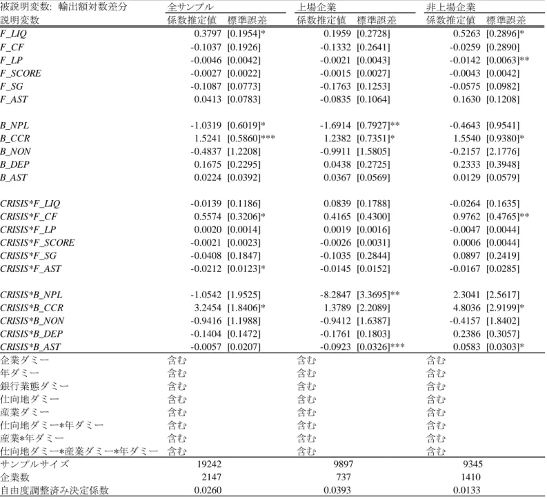 表 9:  推定結果  注意：  *,**,***はそれぞれ有意水準 10%, 5%, 1%を表している。標準誤差の計算に当たっては、企業レベルでク ラスタリングを行っている。 被説明変数:　輸出額対数差分 全サンプル 上場企業 非上場企業説明変数係数推定値標準誤差係数推定値標準誤差係数推定値 標準誤差F_LIQ0.3797 [0.1954]*0.1959 [0.2728]0.5263 [0.2896]*F_CF-0.1037 [0.1926]-0.1332 [0.2641]-0.0259 [0.2890]