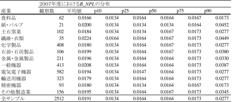 表 10:  取引金融機関の不良債権比率の分布（上場企業）  注意：p10、p25、p50、p75、p90 は、それぞれ、各産業の上場企業サンプルにおける 10・25・50・75・90 パーセ ンタイル点における取引金融機関の不良債権比率（B_NPL）の値を報告している。  表 11:  取引金融機関の不良債権比率が平均以下である企業のサンプル全体の輸出変化率に対する貢献  注意：全体の変化率は、(2)式で示した λ c,t-1 と μ f,c,t-1 、および g f,c,t をもとに集計した。ウェイトの