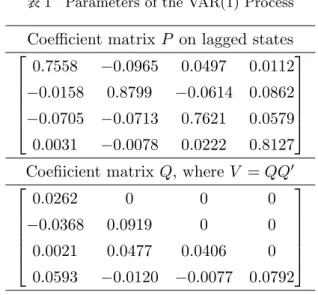 表 1 Parameters of the VAR(1) Process Coeﬃcient matrix P on lagged states