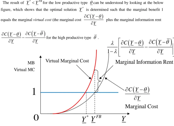 Figure 1: Optimal Solution  Y * for Low Productivity Type  θ