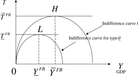 Figure 3: Incentive for high productive type θ to choose point LFBLTTFBH0YFBYFBT GDPY( )FB(FB())C e−C e−θ θ− GDPYTYFBYFB0FBHT
