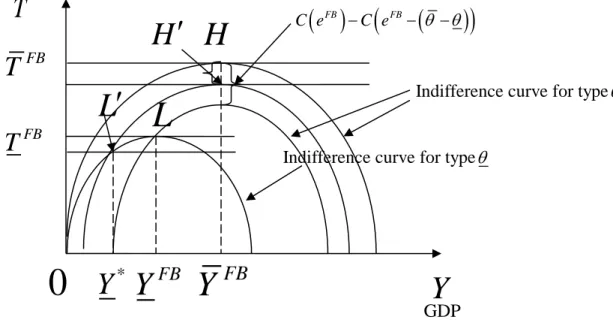 Figure 4: Second Best Solutions  H ′   and  L′