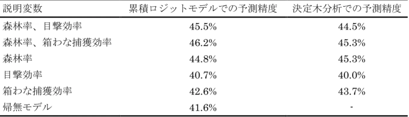 表 3-2.    2016 カ 域 被害程 対 予測精 森林率 落周辺 1000 m 以内 森林率 説明変数 累積 予測精 決定木 析 予測精 森林率 目撃効率 45.5%  44.5%  森林率 箱わ 捕獲効率 46.2%  45.3%  森林率 44.8%  45.3%  目撃効率 40.7%  40.0%  箱わ 捕獲効率 42.6%  43.7%  無 41.6%  -  AIC 最 説明変数 組 合わ あ 捕獲効率 森林率 用い 決定木 析 結 以 示 3-2 森林率 い 30.9 ％以 領域 