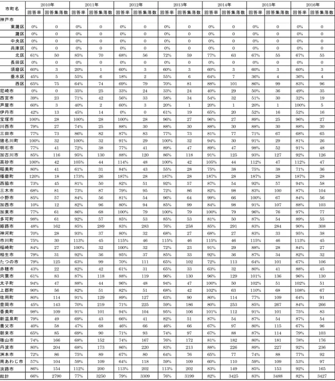表 1-2 ． 2010 度 2016 度 鳥獣害 ン 各 別回答率 回 答 率 回 答 集 落 数 回 答 率 回 答 集 落 数 回 答 率 回 答 集 落 数 回 答 率 回 答 集 落 数 回 答 率 回 答 集 落 数 回 答 率 回 答 集 落 数 回 答 率 回 答 集 落 数 神 戸 市 東 灘 区 0% 0 0% 0 0% 0 0% 0 0% 0 0% 0 0% 0 灘 区 0% 0 0% 0 0% 0 0% 0 0% 0 0% 0 0% 0 中 央 区 0% 0 0% 0 0% 0 0%