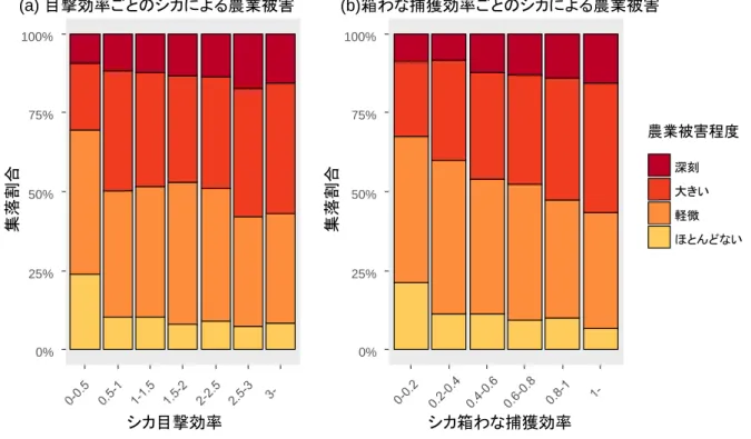 図 3-4.  2015 ～ 2016 年度の鳥獣害アン ー け シカ分 域 の農業被害割合と、出 猟カ ンダー 集計し 目撃効率 a び箱わな捕獲効率 b の関係 イノシシ ついて 、シカ 比べて被害程度と目撃効率の関係性が明確 見 ない と が指摘 て 坂田ほ 2008 、 回の結果 分 域 け 被害程度との関係性 弱 が、シカ 比べてイノシシ 特 関係性が弱いわけ な 表 3-3 、 3-4 既 存の解析 シカとイノシシ 傾向が異な と てい 坂田ほ 2008 の 、両種 分 なし の集落の割合が大 