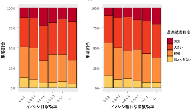 図 3-5. 2015 ～ 2016 年度の鳥獣害アン ー け イノシシ分 域 の農業被害割合と、 出猟カ ンダー 集計し 目撃効率 a び箱わな捕獲効率 b の関係 － 