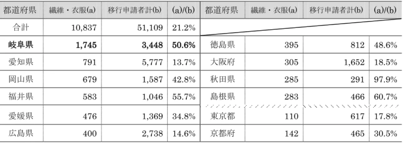 表  3  都道府県別  繊維・衣服分野の技能実習 2 号移行申請状況（2011 年度） 