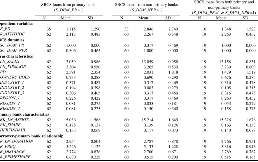 Table 3: Summary Statistics - Breakdown of SBCS Loan User Firms 