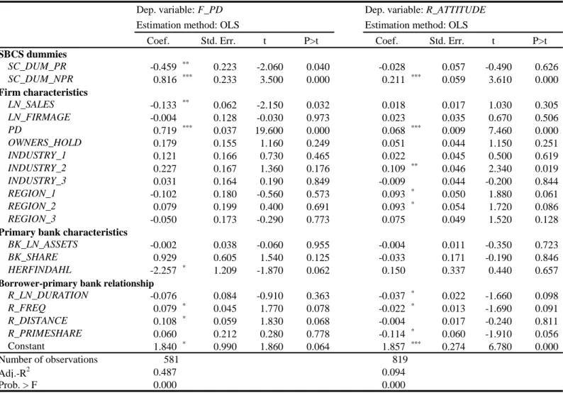 Table 5: OLS Estimation Results for Ex-Post Performance of Firms and Lending Attitude of the Primary Bank 
