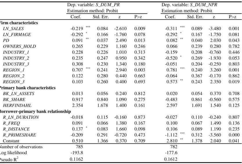 Table 6: Probit Estimation Results for the Determinants of SBCS loans 