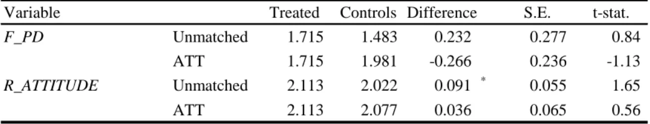 Table 7: Treatment Effect Estimations for Ex-Post Performance of Firms and Lending Attitude of the Primary Bank 