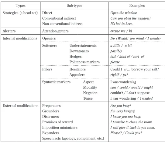 Table 1 Taxonomies of request realization strategies in this study