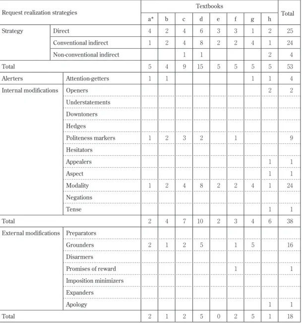 Table 2 Frequency of request realization strategies in the textbooks