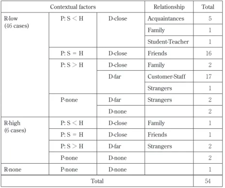 Table 3   Contextual factors operated in the request events (cases)