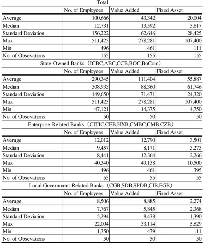 Table 1：Summary Statistics（Unit: persons（No. of Employees）, Million Yuan （others））