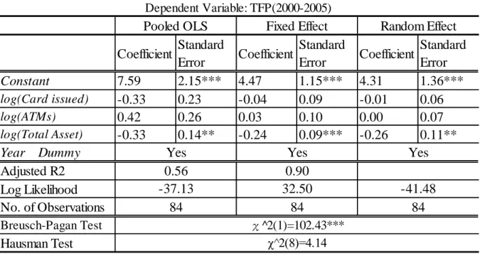 Table 3:Empirical Results for 2000-2005 
