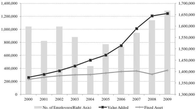 Figure 1: Aggregated No. of Employees, Value Added and Fixed Asset of sample banks  （Unit: persons 