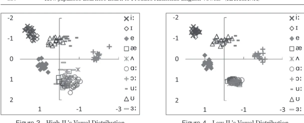 Figure 4.  Low JL’s Vowel DistributionFigure 3.  High JL’s Vowel Distribution 