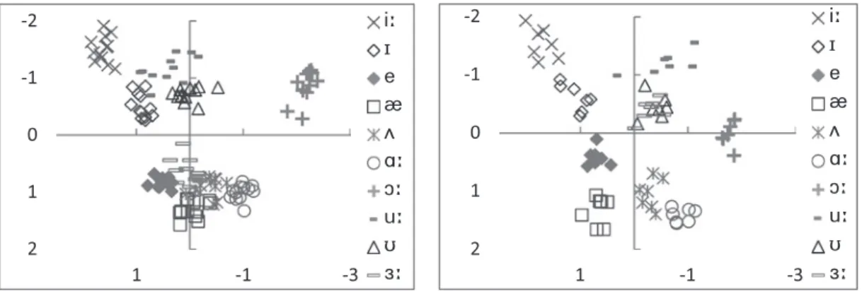 Figure 1.  BN’s Vowel Distribution Figure 2.  AN’s Vowel Distribution
