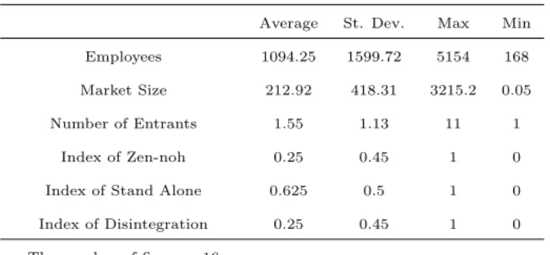 Table 2: Summary Statistics
