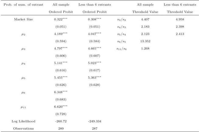 Table 3: Ordered Probit and Threshold Values