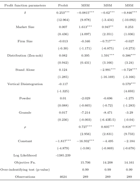 Table 4: MSM Estimation Results