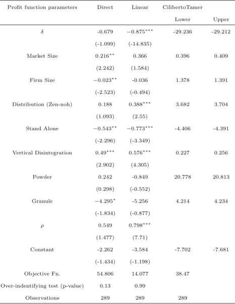 Table 5: Robustness Checks