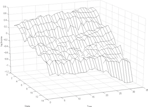 Figure 1: Log per capita real income (3D plot)