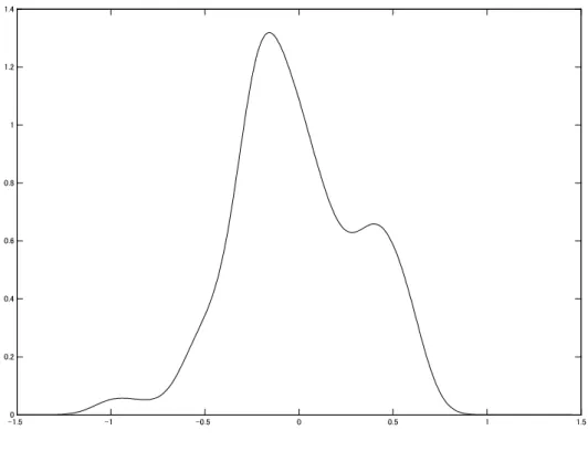 Figure 2: Nonparametric density estimate: 1970-2000          