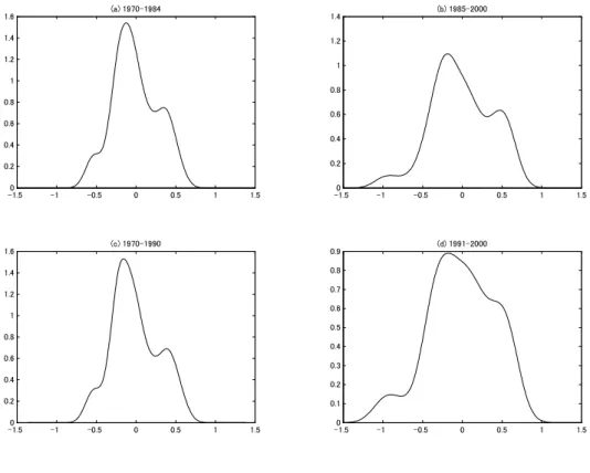 Figure 3: Nonparametric density estimates: subsamples                                      