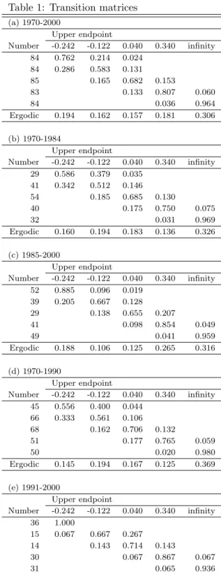 Table 1: Transition matrices (a) 1970-2000 Upper endpoint Number -0.242 -0.122 0.040 0.340 inﬁnity 84 0.762 0.214 0.024 84 0.286 0.583 0.131 85 0.165 0.682 0.153 83 0.133 0.807 0.060 84 0.036 0.964 Ergodic 0.194 0.162 0.157 0.181 0.306 (b) 1970-1984 Upper 