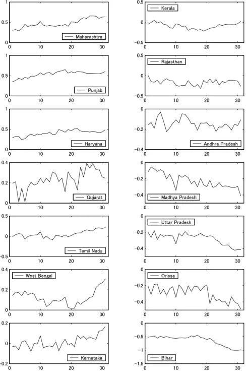 Figure 4: Log per capita real income (time-series plot)          "!   #$%   &amp;' (*)+-, 