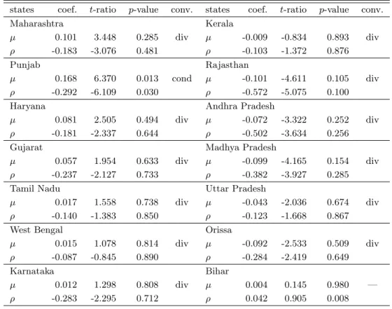 Table 2: SURADF tests for convergence (without trend)