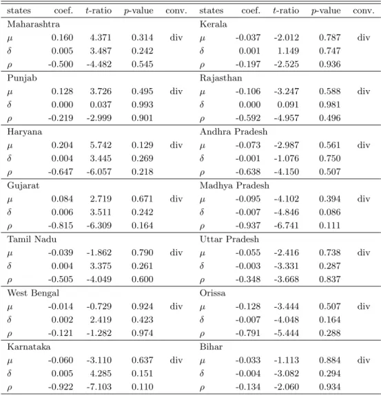 Table 3: SURADF tests for convergence (with trend)