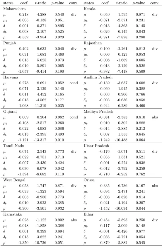 Table 4: SURADF tests for convergence (with a break at 1985)