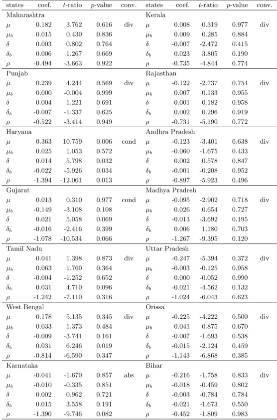Table 5: SURADF tests for convergence (with a break at 1991)