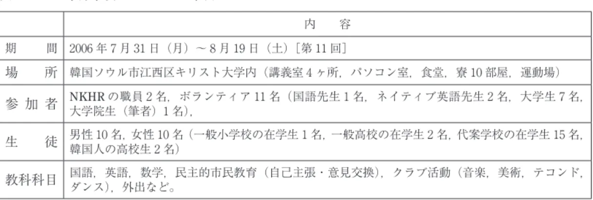 表 3 NGO 季節学校のプログラム事例 内　　容 期 間 2006 年 7 月 31 日（月）～ 8 月 19 日（土）［第 11 回］ 場 所 韓国ソウル市江西区キリスト大学内（講義室 4 ヶ所，パソコン室，食堂，寮 10 部屋，運動場） 参 加 者 NKHR の職員 2 名，ボランティア 11 名（国語先生 1 名，ネイティブ英語先生 2 名，大学生 7 名， 大学院生（筆者）1 名）， 生 徒 男性 10 名，女性 10 名（一般小学校の在学生 1 名，一般高校の在学生 2 名，代案学校の在学生 1