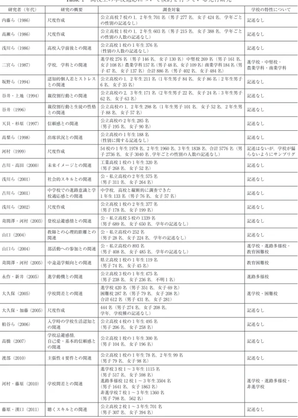 Table 1　高校生の学校適応について検討を行っている先行研究 研究者（年代） 研究の概要 調査対象 学校の特性について 内藤ら（1986） 尺度作成 公立高校 7 校の 1，2 年生 701 名（男子 277 名，女子 424 名，学年ごと の性別の記述なし） 記述なし 高瀬ら（1986） 尺度作成 公立高校 1 校の 1，2 年生 603 名（男子 215 名，女子 388 名，学年ごと の性別の人数の記述なし） 記述なし 浅川ら（1986） 高校入学前後との関連 公立高校 1 校の 1 年生 376