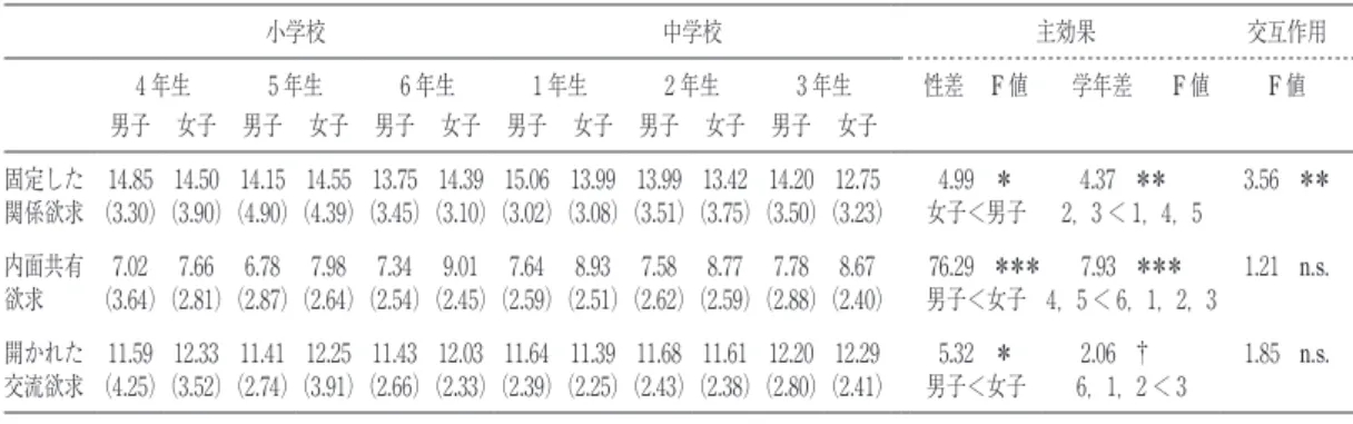 Table 4　友達関係形成欲求尺度の学年と性別の二要因分散分析結果 　 小学校 中学校 主効果 交互作用 　 4 年生 5年生 6 年生 1年生 2 年生 3 年生 性差 F 値 学年差 F 値 F 値 　 男子 女子 男子 女子 男子 女子 男子 女子 男子 女子 男子 女子 固定した 関係欲求 14.85 （3.30） 14.50 （3.90） 14.15 （4.90） 14.55 （4.39） 13.75 （3.45） 14.39 （3.10） 15.06 （3.02） 13.99 （3.08） 1