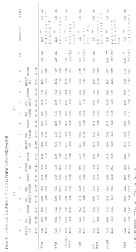 Table 5　小学校における欲求のタイプごとのPOEM得点の分散分析結果 　男子女子 1234567812345678性別欲求のタイプ交互作用 親和欲求 高群内面・交流高群交流高群固定・交流高群固定・内面高群内面高群親和欲求低群固定高群親和欲求高群内面・交流高群交流高群固定・交流高群固定・内面高群内面高群親和欲求低群固定高群 （n＝94）（n＝24）（n＝31）（n＝78）（n＝39）（n＝14）（n＝104）（n＝90）（n＝169）（n＝55）（n＝31）（n＝42）（n＝75）（n＝45）（n＝53