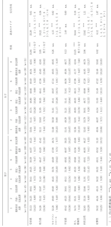 Table 6　中学校における欲求のタイプごとのPOEM得点の分散分析結果 　男子女子 1234567812345678性別欲求のタイプ交互作用 親和欲求 高群内面・交流高群交流高群固定・交流高群固定・内面高群内面高群親和欲求低群固定高群親和欲求高群内面・交流高群交流高群固定・交流高群固定・内面高群内面高群親和欲求低群固定高群 （n＝179）（n＝99）（n＝45）（n＝64）（n＝98）（n＝63）（n＝169）（n＝69）（n＝231）（n＝121）（n＝56）（n＝41）（n＝110）（n＝64）（n