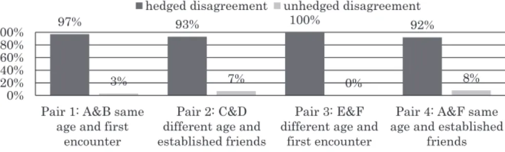 Figure  3 illustrates which external variables might have affected the use of hedges by each  participant