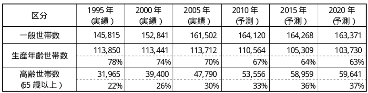 表  1. 4  年齢階層別世帯数の推移・予測  区分  1995 年  （ 実績） 2000 年 （ 実績） 2005 年 （ 実績） 2010 年 （ 予測） 2015 年 （予測） 2020 年 （ 予測） 一般世帯数  145,815  152, 841  161,502  164, 120  164,268  163,371  113,850  113, 441  113,712  110, 564  105,309  103,730  生産年齢世帯数  78% 74% 70% 67% 64% 6