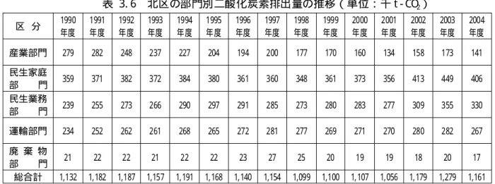 表   3. 6  北区の部 門別 二酸 化炭素排出 量の推移（単位：千 t - CO 2 ）  区  分  1990  年度   1991 年 度  1992 年 度  1993 年度  1994 年 度  1995 年 度  1996 年度  1997 年度  1998 年度  1999 年度   2000 年 度  2001 年 度  2002 年度  2003 年度  2004 年度  産業部門   279  282  248  237  227  204  194  200  177  170  