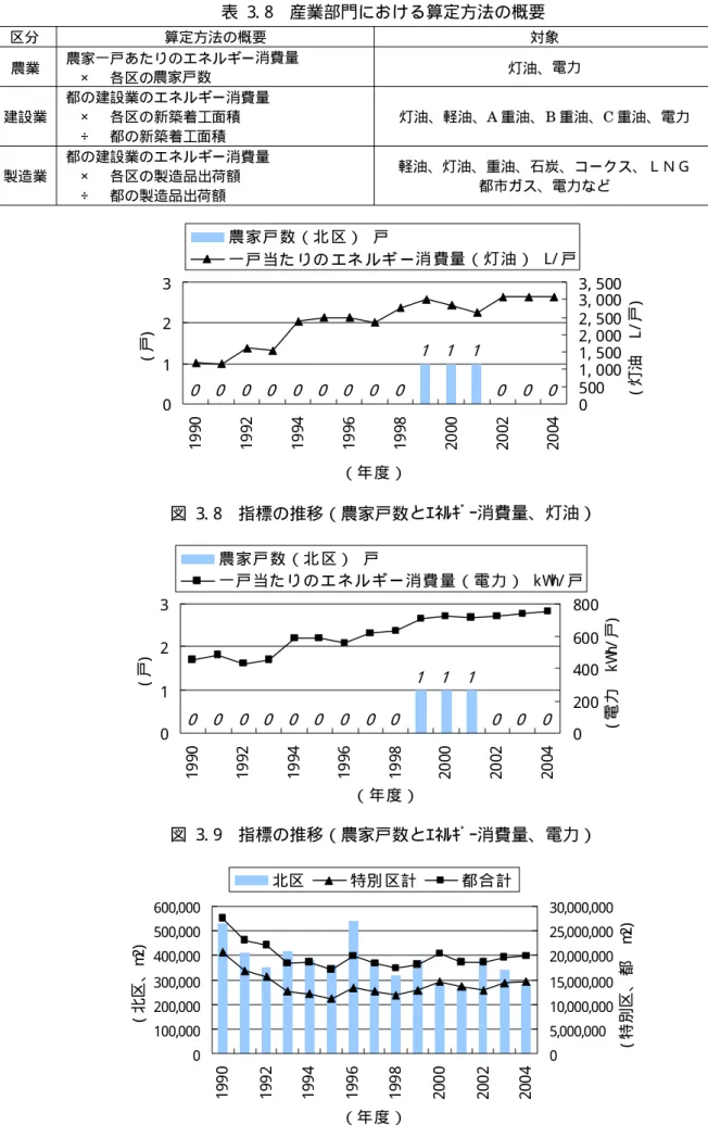 表  3. 8  産業部門における算定方法の概要  区分 算定方法の概要 対象 農業  農家一戸あたりのエネルギー消費量  × 各区の農家戸数  灯油、電力  建設業   都の建設業のエネルギー消費量 × 各区の新築着工面積  ÷ 都の新築着工面積  灯油、軽油、A 重油、B 重油、C 重油、電力 製造業   都の建設業のエネルギー消費量×各区の製造品出荷額 ÷ 都の製造品出荷額 軽油、灯油、重油、石炭、コークス、ＬＮＧ都市ガス、電力など 0 0 0 0 0 0 0 0 0 1 1 1 0 0 0 0123