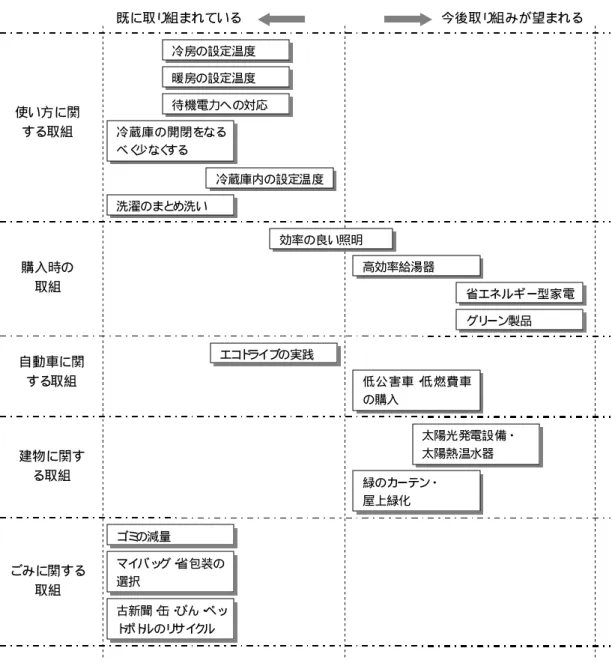 図  3. 27  区 民の 温暖 化対策への取組状況 暖房の設定温度既に取り組まれている  今後取り 組みが望まれる 効率の良い照明 冷房の設定温度待機電力への対応冷蔵庫の開閉をなるべく少なくする 冷蔵庫内の設定温度高効率給湯器洗濯のまとめ洗い省エネルギー型家電ゴミの減量古新聞・缶・びん・ペットボトルのリサイクルグリーン製品使い方に関する取組 購入時の取組 ごみに関する取組 マイバッグ・省包装の選択自動車に関する取組 建物に関する取組 緑のカーテン・屋上緑化 太陽光発電設備・太陽熱温水器 エコドライブの実