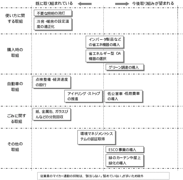 図  3. 28  区内事業者の温暖化対策への取組状況 既に取り組まれている  今後取り 組みが望まれる 使い方に関する取組 購入時の取組 ごみに関する取組 従業員のマイカー通勤の抑制は、「該当しない」「認めていない」が多いため除外緑 のカーテンや屋上緑化の導入不要な照明の消灯 冷 房・暖房の設定温度の適正化省エネルギー型OA機器の選択インバ ータ製 品 などの省エネ機器の導入アイドリング・ストップの推進点検 整備・経済速度の励行低公 害車・低燃費車の導入グリーン調達の導入紙、金属缶、ガラスびんなどの分別回