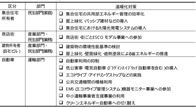 表  5.2（ 2） 事業者における温暖化対策の体系  区分  部門  温暖化対策  集合住宅 所有者  民生部門(家庭)  集合住宅の共用部エネルギー管理の効率化  屋上緑化・ パッ シブ建材など の導入  集合住宅における 太陽光発電シス テム の導入  商店街  産業部門・ 民生部門(業務)  商店街・ 街ごとESC O モデル事業への参加  建物所有者  （ 自社ビル） 産業部門・ 民生部門(業務)  建築物の環境性能基準の検討  屋上緑化・ 壁面緑化・ 遮熱塗装によ る 省エネルギーの推進  自動