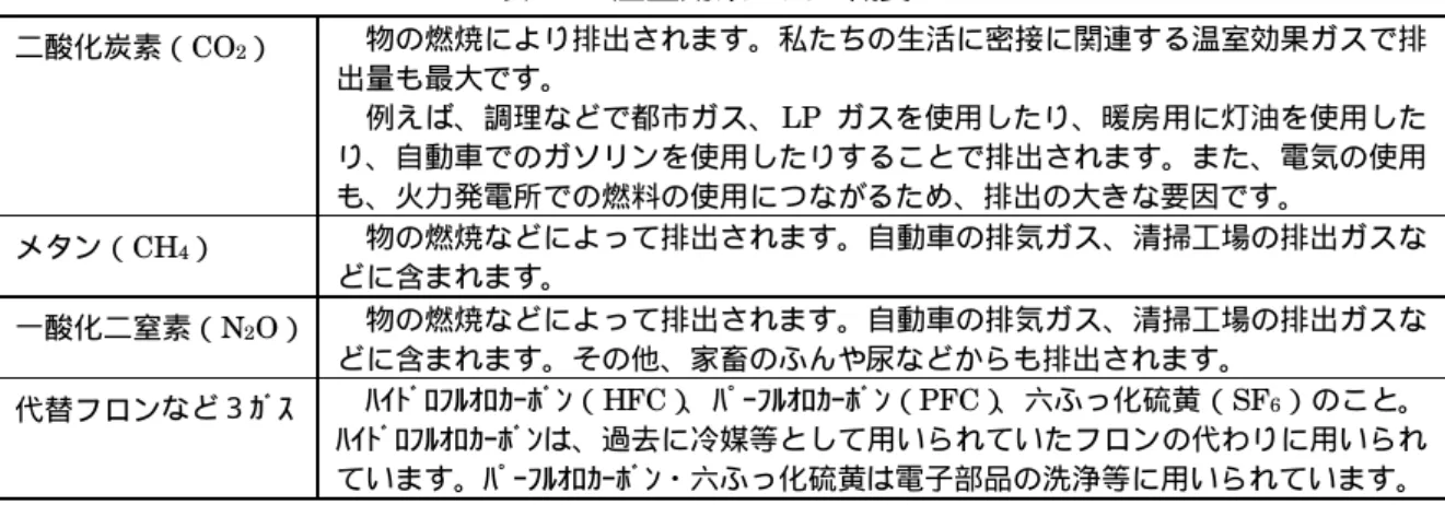 表  1.1  温室効果ガスの概要   二酸化炭素（CO 2 ）  物の燃焼により排出されます。私たちの生活に密接に関連する温室効果ガスで排 出量も最大です。 例えば、調理などで都市ガス、 LP ガスを使用したり、暖房用に灯油を使用した り、自動車でのガソリンを使用したりすることで排出されます。また、電気の使用 も、火力発電所での燃料の使用につながるため、排出の大きな要因です。 メタン（ CH 4 ） 物の燃焼などによって排出されます。自動車の排気ガス、清掃工場の排出ガスな どに含まれます。  一酸化二窒素